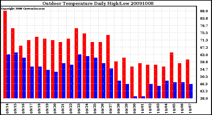 Milwaukee Weather Outdoor Temperature Daily High/Low