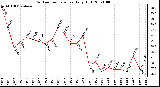 Milwaukee Weather Outdoor Temperature Daily High