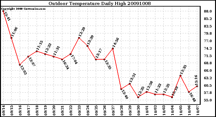 Milwaukee Weather Outdoor Temperature Daily High