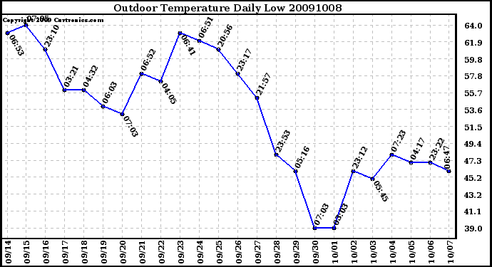 Milwaukee Weather Outdoor Temperature Daily Low