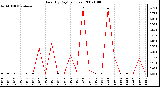 Milwaukee Weather Rain (By Day) (inches)