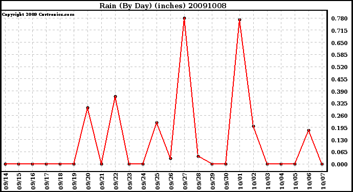 Milwaukee Weather Rain (By Day) (inches)