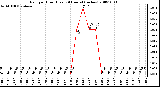 Milwaukee Weather Rain per Hour (Last 24 Hours) (inches)