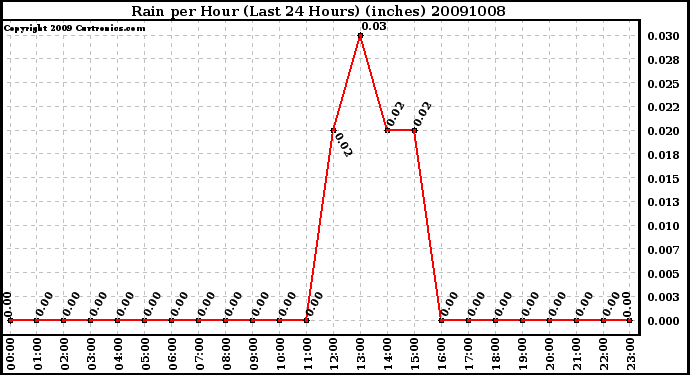 Milwaukee Weather Rain per Hour (Last 24 Hours) (inches)