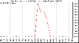 Milwaukee Weather Rain Rate per Hour (Last 24 Hours) (Inches/Hour)