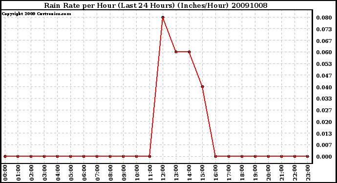 Milwaukee Weather Rain Rate per Hour (Last 24 Hours) (Inches/Hour)