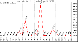 Milwaukee Weather Rain Rate Daily High (Inches/Hour)