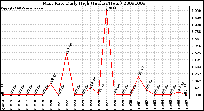 Milwaukee Weather Rain Rate Daily High (Inches/Hour)