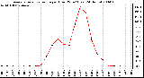 Milwaukee Weather Average Solar Radiation per Hour W/m2 (Last 24 Hours)