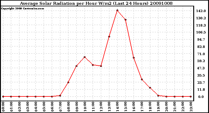 Milwaukee Weather Average Solar Radiation per Hour W/m2 (Last 24 Hours)