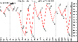 Milwaukee Weather Solar Radiation Daily High W/m2