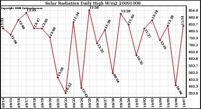 Milwaukee Weather Solar Radiation Daily High W/m2