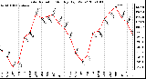 Milwaukee Weather Solar Radiation Monthly High W/m2