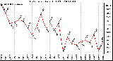 Milwaukee Weather THSW Index Daily High (F)