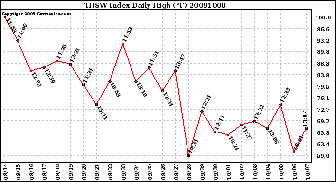 Milwaukee Weather THSW Index Daily High (F)