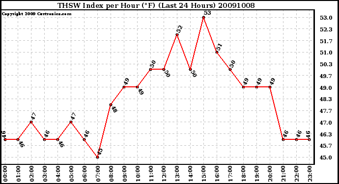 Milwaukee Weather THSW Index per Hour (F) (Last 24 Hours)