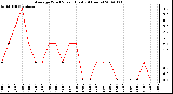 Milwaukee Weather Average Wind Speed (Last 24 Hours)