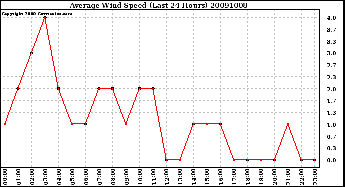 Milwaukee Weather Average Wind Speed (Last 24 Hours)