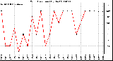 Milwaukee Weather Wind Direction (By Day)