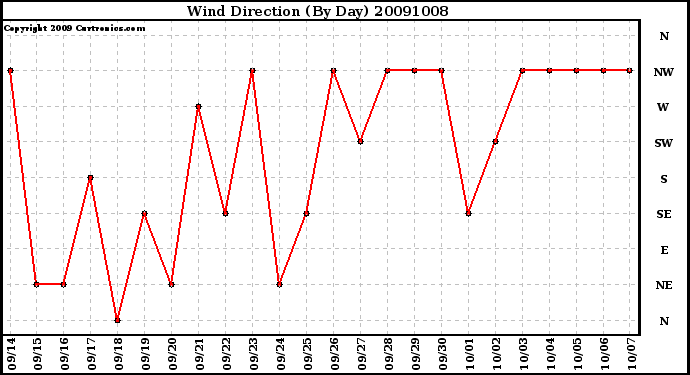 Milwaukee Weather Wind Direction (By Day)