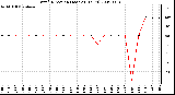 Milwaukee Weather Wind Direction (Last 24 Hours)