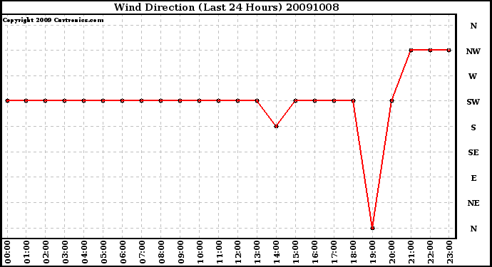 Milwaukee Weather Wind Direction (Last 24 Hours)