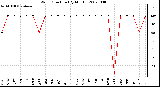 Milwaukee Weather Wind Direction (By Month)