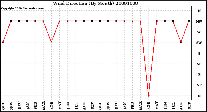 Milwaukee Weather Wind Direction (By Month)