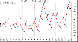 Milwaukee Weather Wind Speed Daily High