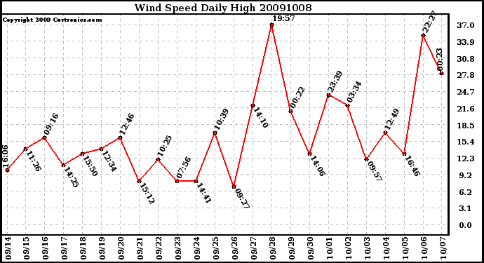 Milwaukee Weather Wind Speed Daily High