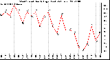 Milwaukee Weather Wind Speed Hourly High (Last 24 Hours)