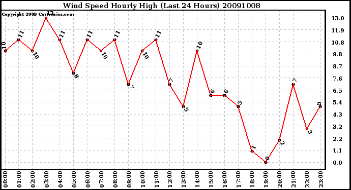 Milwaukee Weather Wind Speed Hourly High (Last 24 Hours)