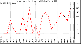 Milwaukee Weather Wind Daily High Direction (By Day)