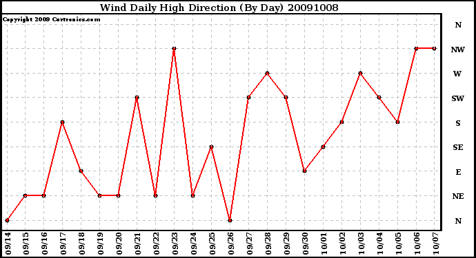 Milwaukee Weather Wind Daily High Direction (By Day)