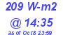 Milwaukee Weather Solar Radiation High Today