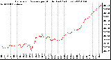 Milwaukee Weather Barometric Pressure per Minute (Last 24 Hours)