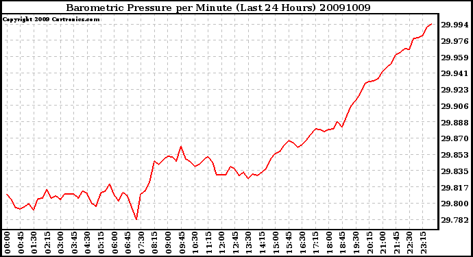 Milwaukee Weather Barometric Pressure per Minute (Last 24 Hours)