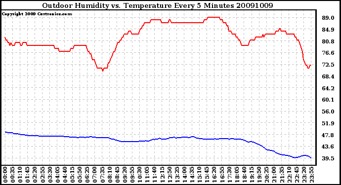 Milwaukee Weather Outdoor Humidity vs. Temperature Every 5 Minutes