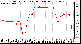 Milwaukee Weather Outdoor Humidity Every 5 Minutes (Last 24 Hours)