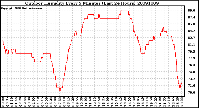 Milwaukee Weather Outdoor Humidity Every 5 Minutes (Last 24 Hours)