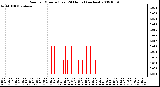 Milwaukee Weather Rain per Minute (Last 24 Hours) (inches)