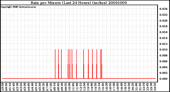 Milwaukee Weather Rain per Minute (Last 24 Hours) (inches)