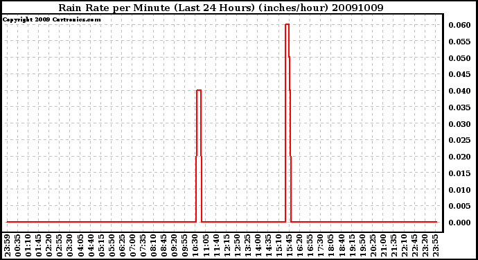 Milwaukee Weather Rain Rate per Minute (Last 24 Hours) (inches/hour)