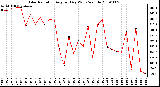 Milwaukee Weather Solar Radiation Avg per Day W/m2/minute