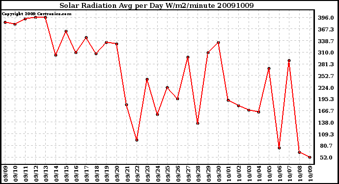 Milwaukee Weather Solar Radiation Avg per Day W/m2/minute