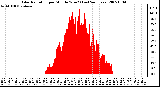 Milwaukee Weather Solar Radiation per Minute W/m2 (Last 24 Hours)