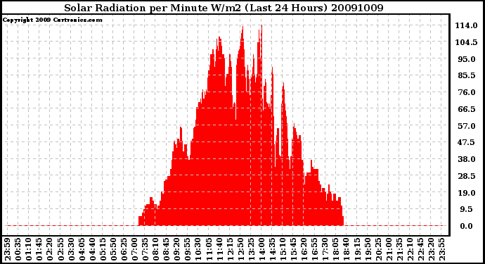 Milwaukee Weather Solar Radiation per Minute W/m2 (Last 24 Hours)