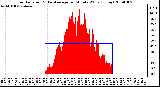 Milwaukee Weather Solar Radiation & Day Average per Minute W/m2 (Today)