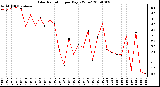 Milwaukee Weather Solar Radiation per Day KW/m2