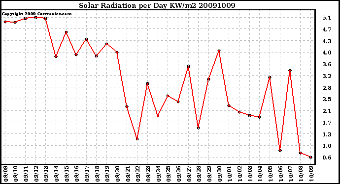 Milwaukee Weather Solar Radiation per Day KW/m2